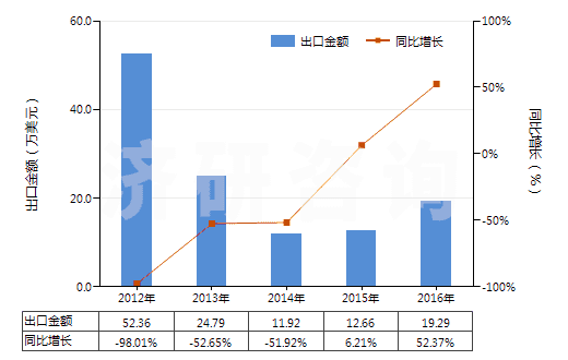2012-2016年中國其他未混合碳酸稀土(HS28469049)出口總額及增速統(tǒng)計(jì)
